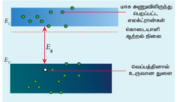 படம் 10.6 இணைதிறன் பட்டையில் உள்ள வெப்பத்தினால் உருவாக்கப்பட்ட துளை மற்றும் கடத்துப் பட்டையில் மாசு அணுக்களால் உருவாக்கப்பட்ட கட்டுறா எலக்ட்ரான்கள் (n-வகை குறைகடத்தி)