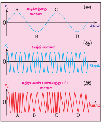 படம் 10.51 அதிர்வெண் பண்பேற்றம் (அ) அடிக்கற்றை சைகை (ஆ) ஊர்தி சைகை (இ) அதிர்வெண் பண்பேற்றப்பட்ட சைகை