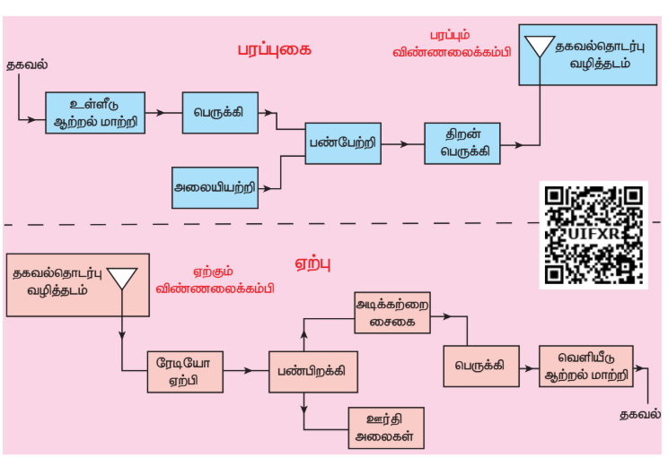 படம் 10.52 குரல் சைகையின் பரப்புகை மற்றும் ஏற்பின் கட்டப்படம்