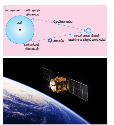 படம்10.55 செயற்கைக்கோள் தகவல்தொடர்பு அமைப்பு