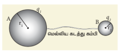 படம் 1.60 மின்கடத்து ்கம்பியினால் இரு கடத்தி்கள் இணைக்கப்படுதல்