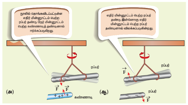 படம் 1.1 (அ) வேறு மின்துகள்கள் ஒன்றையானறு வருகின்றன (ஆ) ஓரின் மின்துகள்கள் ஒன்றையானறு விலக்குகின்றன