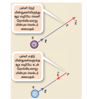படம் 1.4 நேர்மற்று எதிர் மின்சூக்களின் மின்புலம்