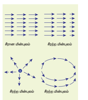 படம் 1.7 சீரான மின்னும் மற்றும் சீரற்ற மின்னும்