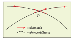 படம் 1.12 இருமின்புலக்கோருகள்  ஒன்முறையானறு வெட்டிக் கொள்வேதயில்லை