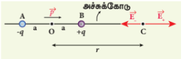 படம் 1.15 மின் இருமுணையின் அச்சுக்கோட்டில் மின்புலம்