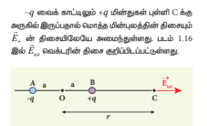 படம் 1.16 மின் இருமுணையின் அச்சுக்கோட்டில்  மொத்த மின்புலம்