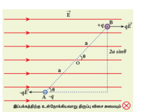 படம் 1.18 மின் இருமுனையின் மீது திருப்பு விசை