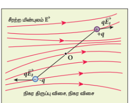 படம் 1.19 சீரற்ற மின்புலத்தில் மின் இருமுனை