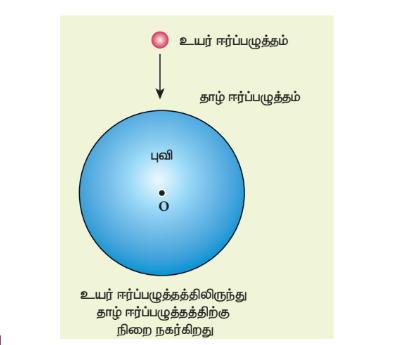 படம் 1.22 ஈர்ப்பழுத்தத்தைப் பொறுத்து  நிரைக்களின் நகர்வு