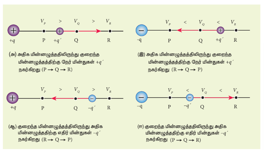 படம் 1.23 மின்னழுத்தத்தைப் பொருந்து மின்னதுகள்களின் நகர்வு