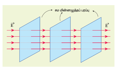 படம் 1.27 சீரான மின்புலத்தின் சம மின்னழுத்தப் பரப்புகள்