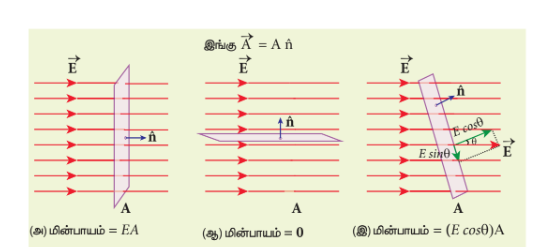 படம் 1.31 சீரான மின்புலத்திற்கு மின்பாயம்