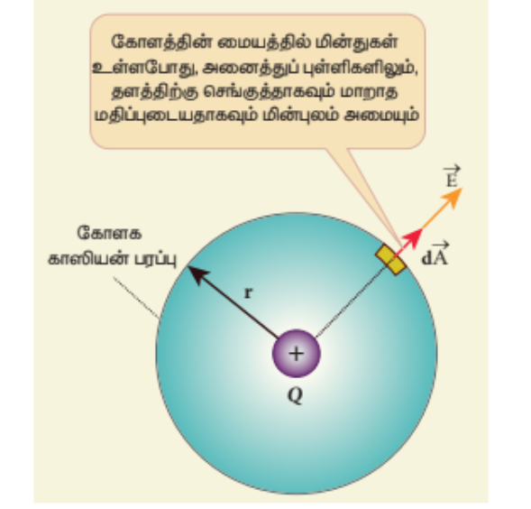 படம் 1.34 புள்ளி மின்துகளால் ஏற்படும் மொத்த  மின்பாயம்