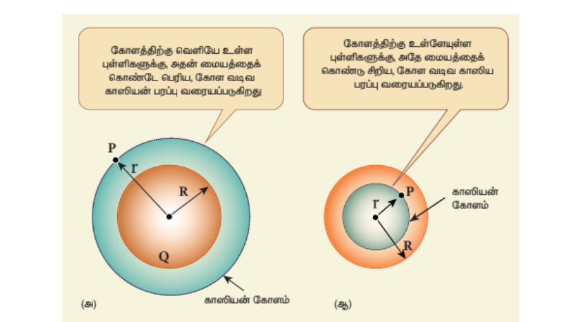 படம் 1.40 மின்னூட்டம் பெற்ற  கோளக கூட்டினால் ஏற்படும் மின்புலம்