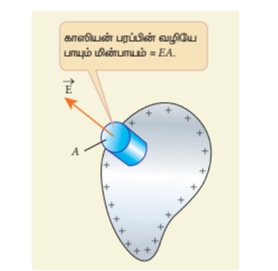 படம் 1.45 மின்கடத்தியின் பரப்பில் மின்புலம்