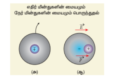 படம்1.48மின்முனைவற்ற மூலக்கூறுகள் (அ) புற மின்புலம் இல்லாத நிலையில்(ஆ) புற மின்புலத்தில்