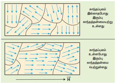 படம் 3.21 பெருங்கூறு காந்தமாதல் நிகழ்வுகள்