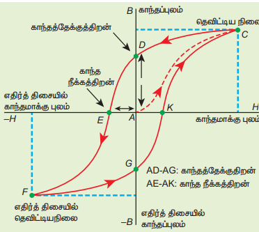 படம் 3.23 காந்தத்தயக்கம் – B க்கும் H க்கும் இடையேயான வரைபடம்