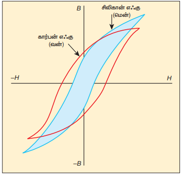 படம் 3.24 இரண்டு ஃபெர்ரோ காந்தப்பொருட்களின் தயக்கக் கண்ணிகள் ஒப்பீடு