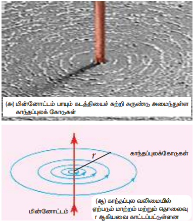 படம் 3.26 மின்னோட்டம் பாயும் நீண்ட நேரான கடத்தியைச் சுற்றி உருவாகும் காந்தப்புலக் கோடுகள்