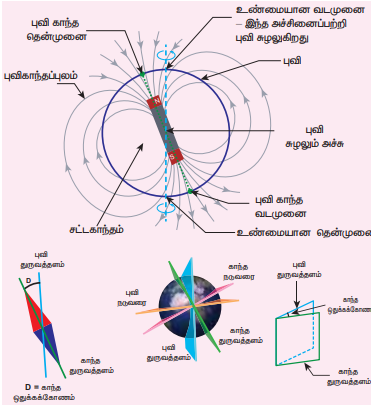 படம் 3.4 காந்த ஒதுக்கக்கோணம்