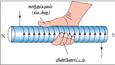 படம் 3.40 வரிச்சுருளினால் உருவாகும் காந்தப்புலத்தின் திசை