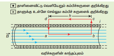 படம் 3.41 வரிச்சுருள் ஒன்றுக்கான ஆம்பியரின் வளையம்