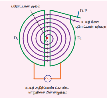 படம் 3.50 சைக்ளோட்ரான் வேலை செய்யும் விதம்
