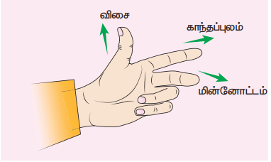 படம் 3.52 பிளெமிங்கின் இடதுகை விதி (FLHR)