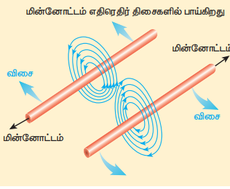 படம் 3.56 விலக்கு விசையை உணரும், எதிரெதிர் திசையில் மின்னோட்டம் பாயும் இரு இணை கடத்திகள்