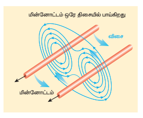 படம் 3.55 ஒரே திசையில் மின்னோட்டம் பாயும் இரு இணை கடத்திகள் ஈர்ப்பு விசையை உணரும்