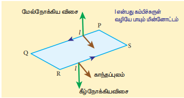 படம் 3.60 மின்னோட்டம் பாயும் கம்பிச்சுருளின் மீது செயல்படும் விசை