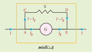 படம் 3.61 இணைத்த மின்தடை கால்வனோமீட்டருக்கு பக்க இணைப்பில் இணைக்கப்பட்டுள்ளது
