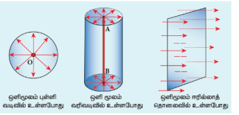 படம் 7.2 அலைமுகப்புகள்