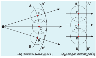 படம் 7.3 ஹைகென்ஸ் தத்துவம்