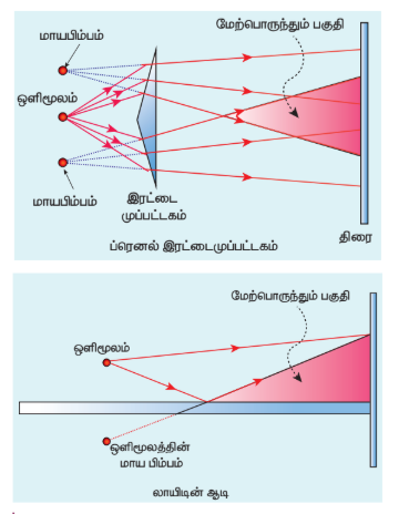 படம் 7.10 ஒளிமூலத்தையும் அதன் பிம்பங்களையும் ஓரியல் மூலங்களாகப் பயன்படுத்துதல்
