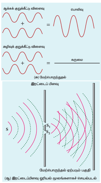 படம் 7.11 இரட்டைப் பிளவினால் ஏற்படும் குறுக்கீட்டு விளைவு
