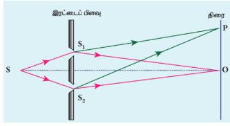 படம் 7.12 யங் இரட்டைப் பிளவு ஆய்வு