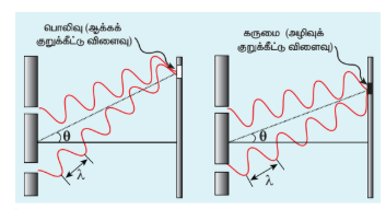 படம் 7.14 பொலிவு மற்றும் கருமைவரிகள் தோன்றுதல்