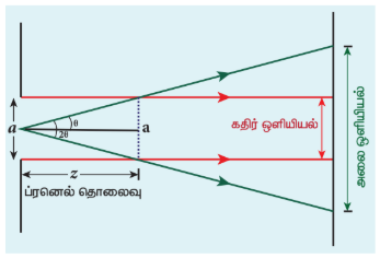 படம் 7.19 ப்ரெனல் தொலைவு