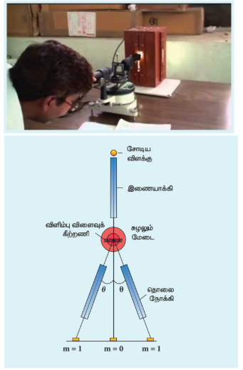 படம 7.21 கீற்றணியைக் கொண்டு ஒளியின் அலைநீளம் காணல்