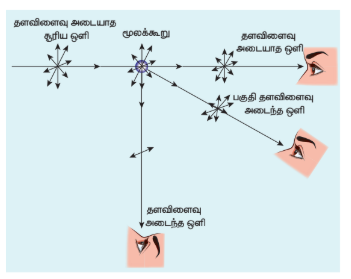 படம் 7.35 ஒளிச்சிதறலினால் நிகழும் தளவிளைவு