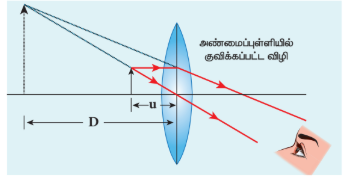 படம் 7.36 அண்மைப்புள்ளி குவியமாக்கல்