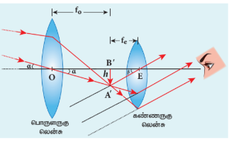 படம் 7.40 வானியல் தொலை நோக்கி