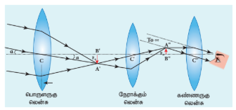 படம் 7.41 புவியியல் தொலைந�ோக்கி