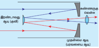 படம் 7.42 எதிரொளிப்புத் தொலைநோக்கி