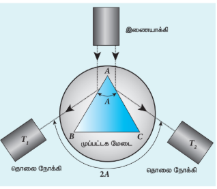 படம் 7.44 முப்பட்டகக் கோணம்